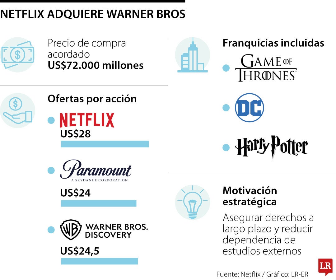 Netflix compra WarnesBros