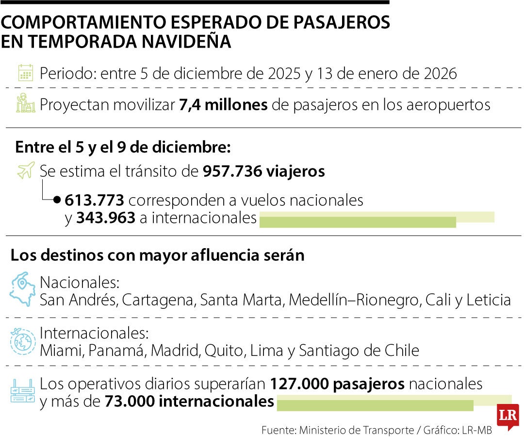 Movilización de pasajeros vía aérea por Navidad