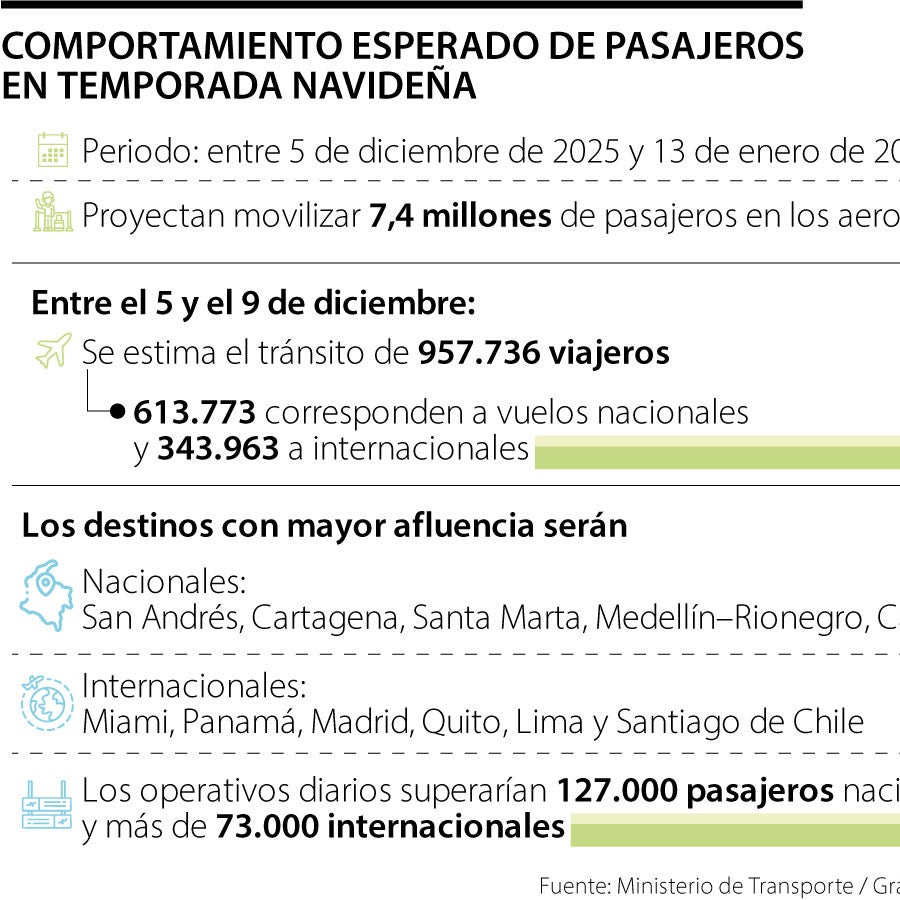 Colombia espera recibir 7,1 millones de pasajeros en la temporada navideña 2023-2024