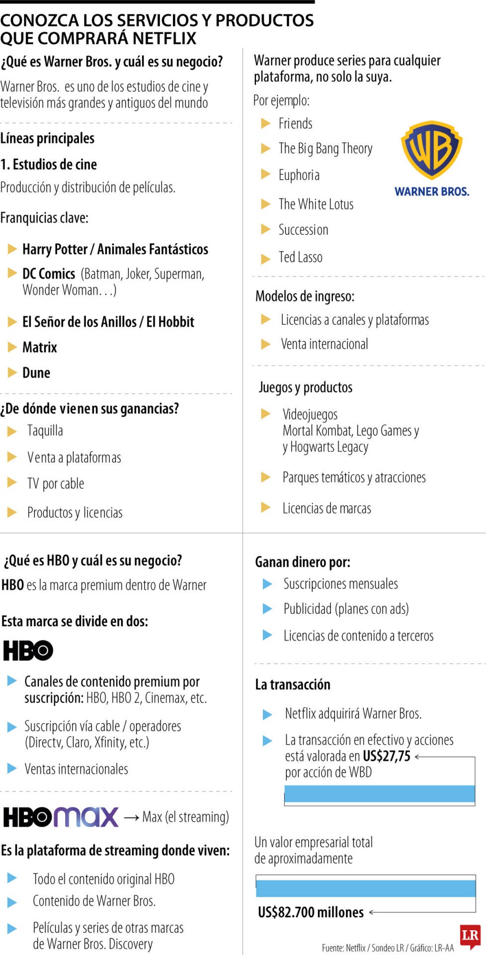 Netflix comprará los estudios y unidad de streaming de Warner Bros por US$72.000 millones