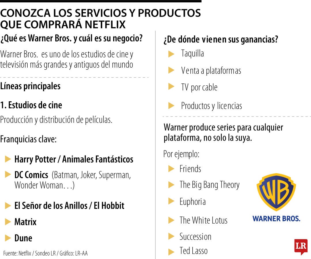Netflix comprará los estudios y unidad de streaming de Warner Bros por US$72.000 millones