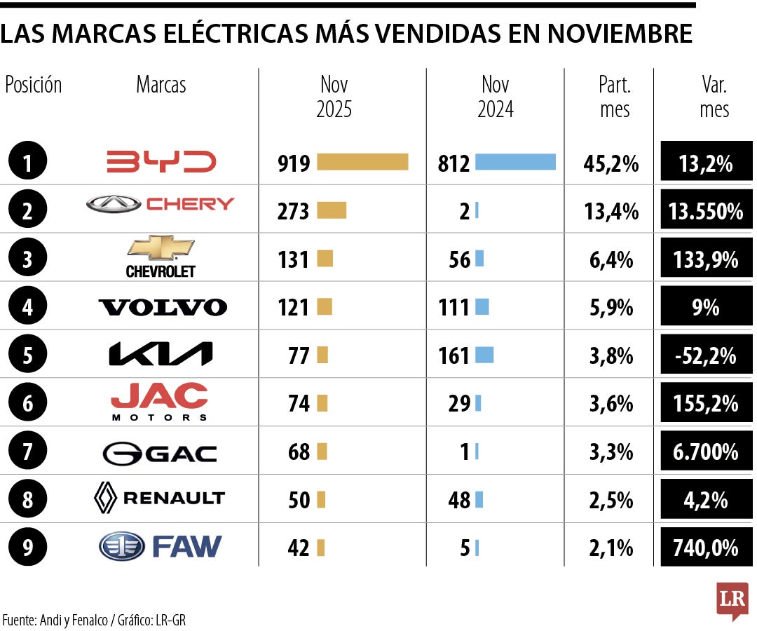BYD, Chery y Chevrolet, las marcas que más vendieron vehículos eléctricos en noviembre