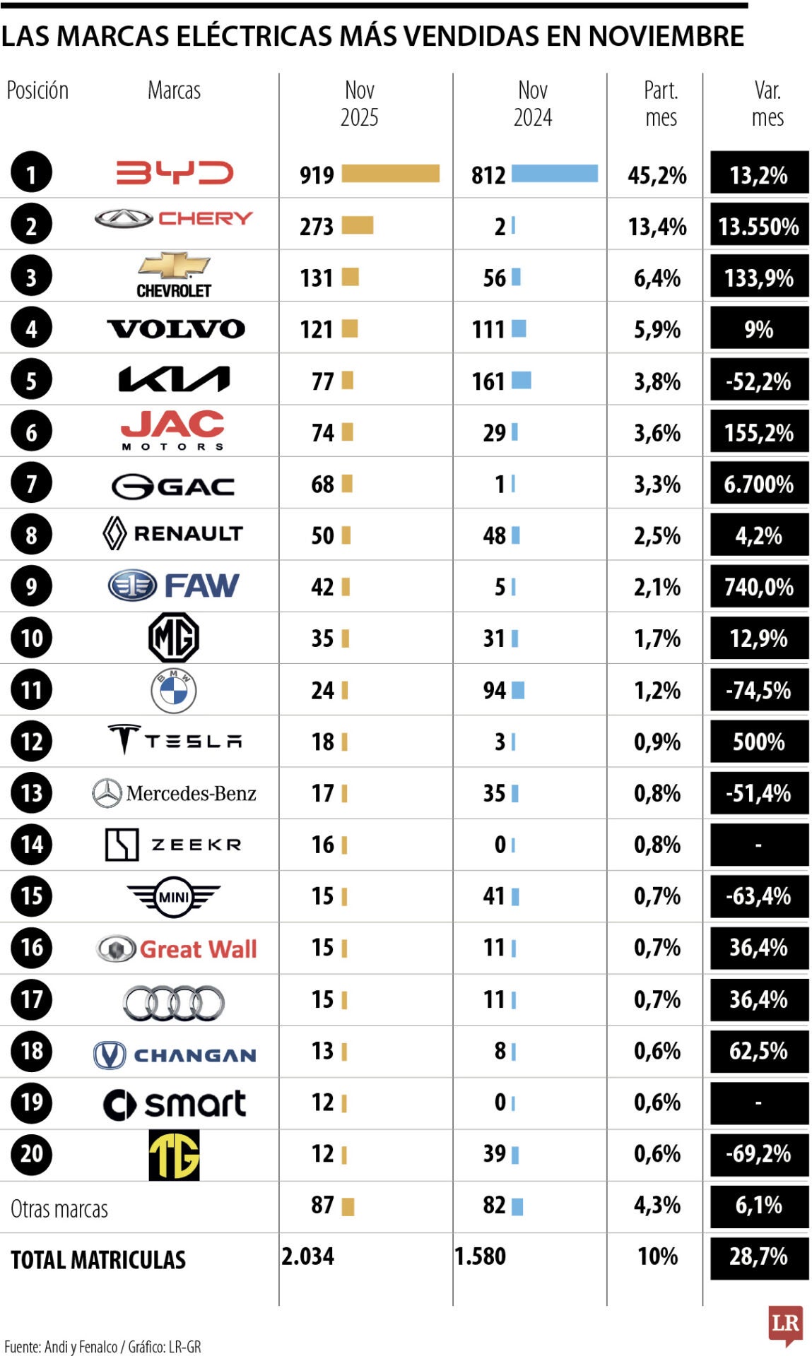BYD, Chery y Chevrolet, las marcas que más vendieron vehículos eléctricos en noviembre