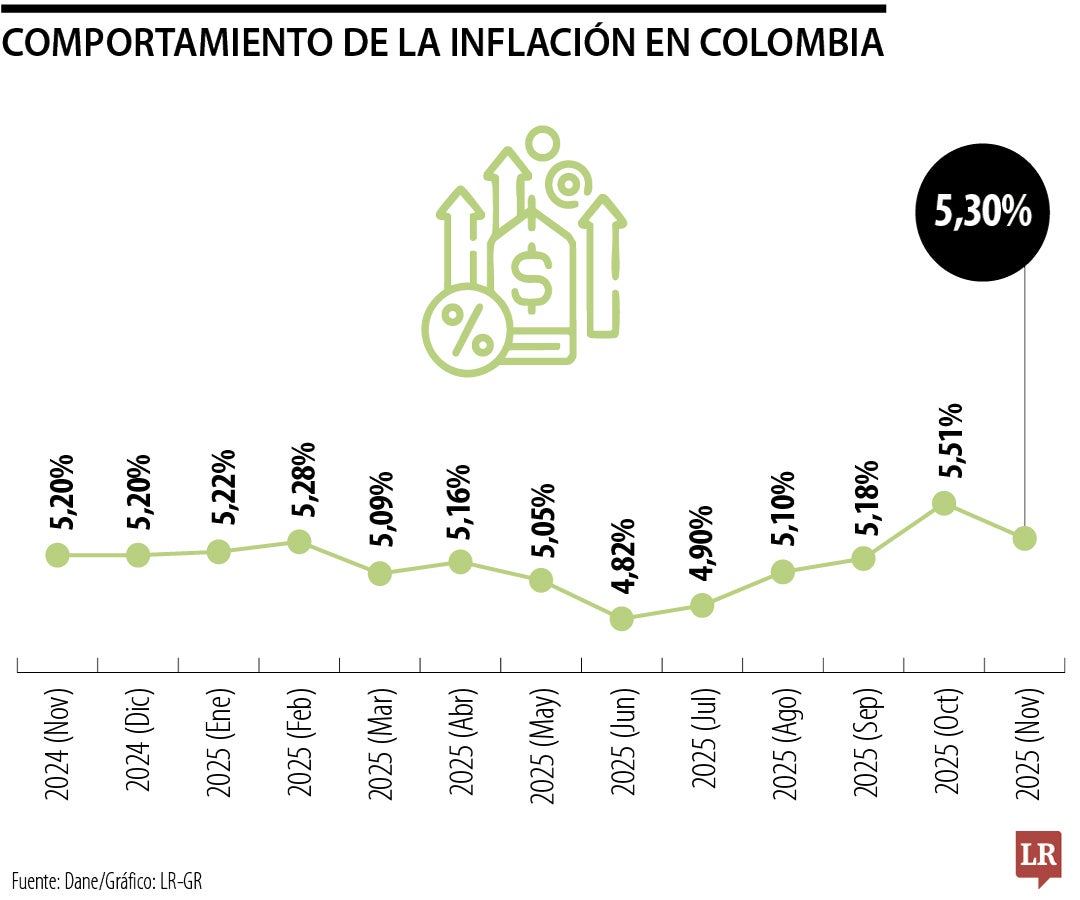 La inflación para noviembre se ubicó en 5,30%