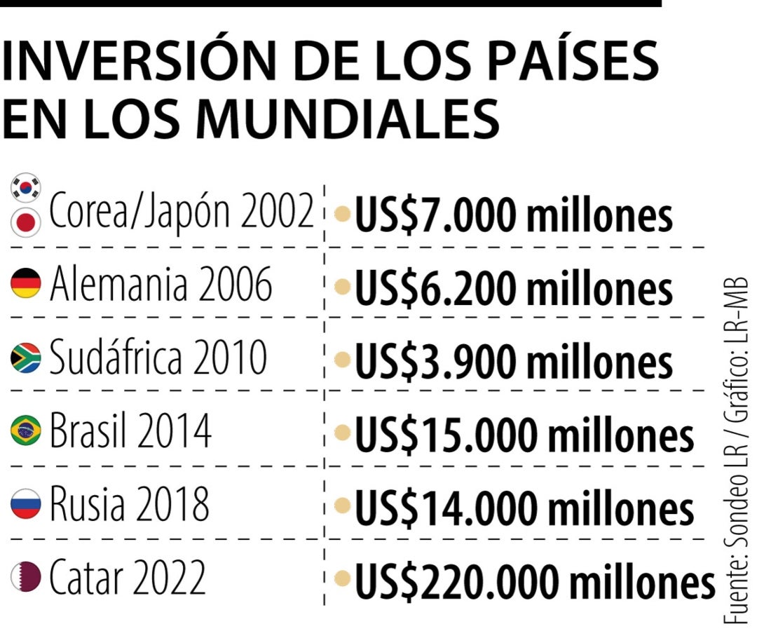 Inversión de los países en los Mundiales
