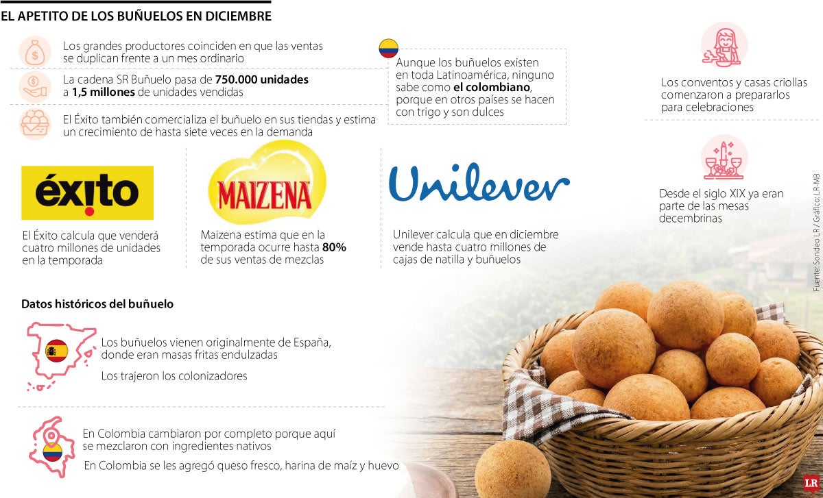 Mercado del buñuelo en Navidad.