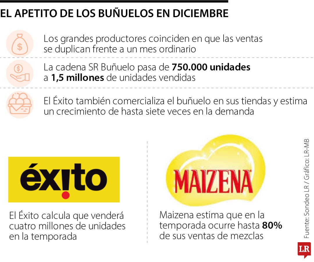 Mercado del buñuelo en Navidad.