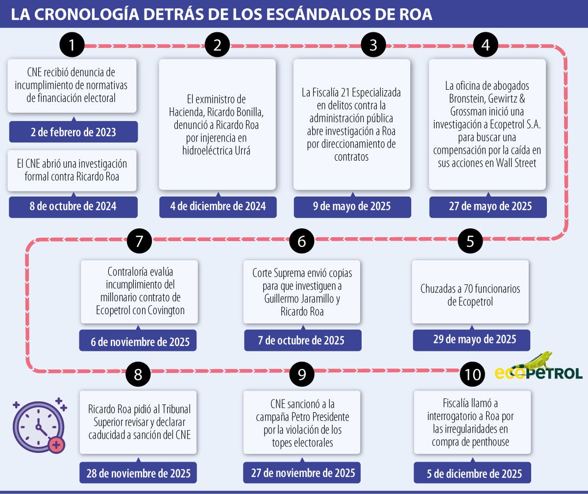 Cronología del escándalo de Roa