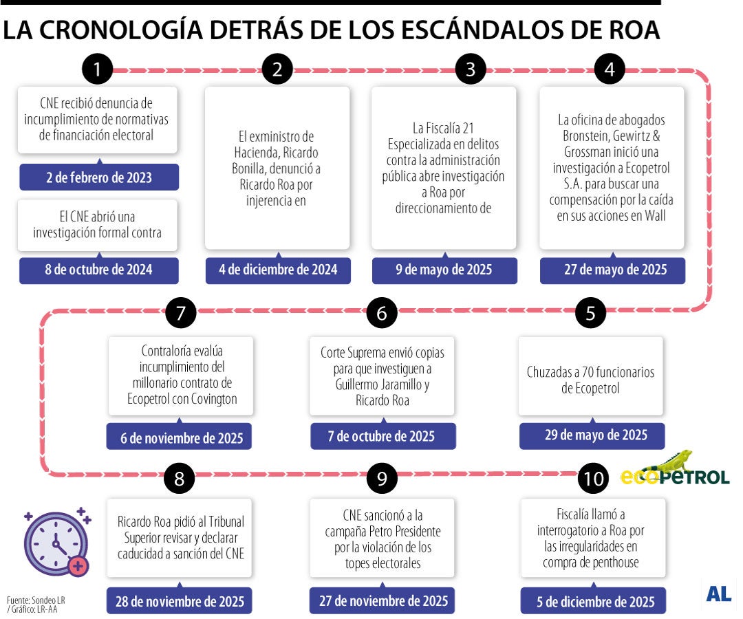 Cronología del escándalo de Roa