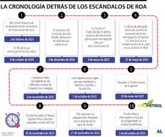 Cronología del escándalo de Roa Cronología del escándalo de Roa