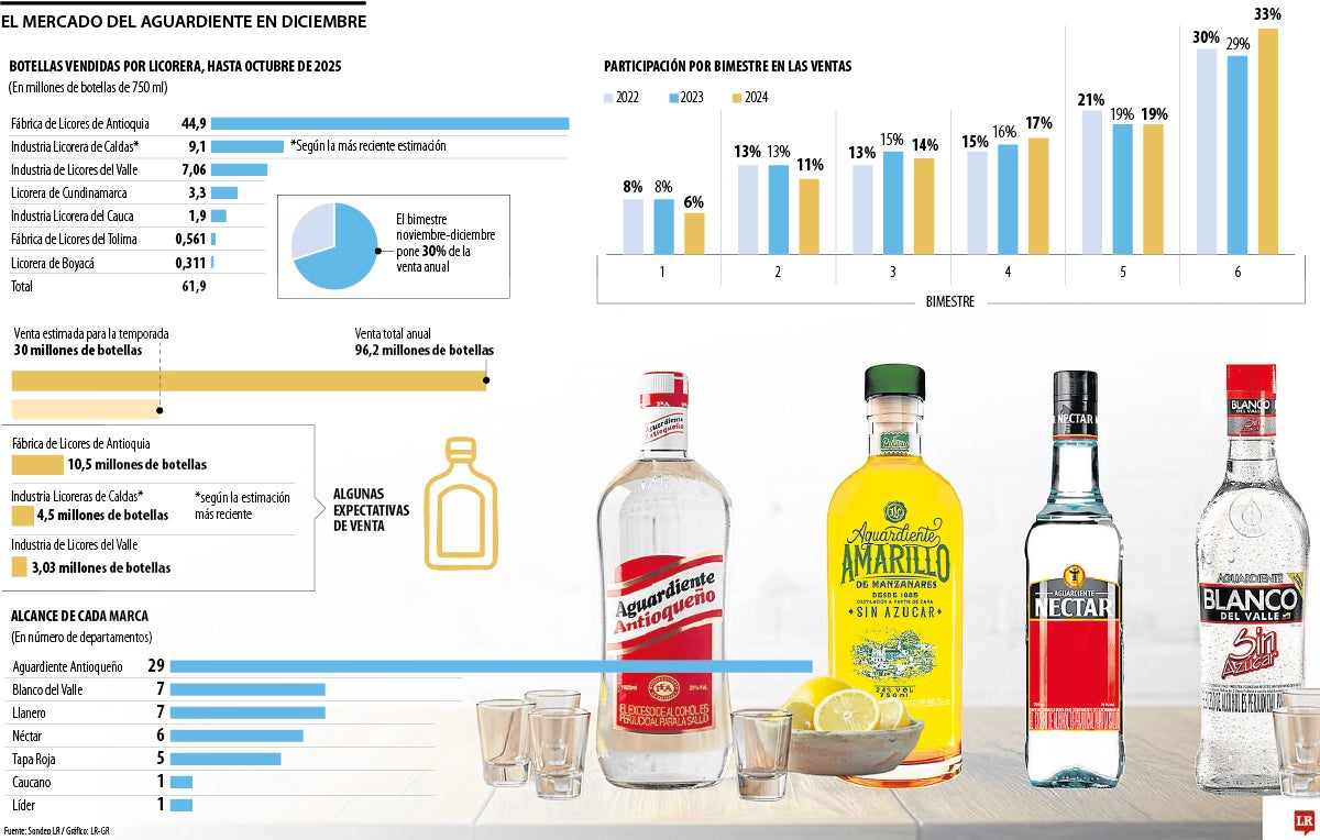 Mercado del aguardiente.