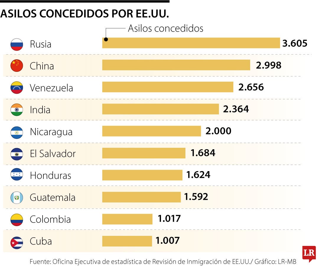 Venezuela, Rusia y China son los países que más consiguen asilo en Estados Unidos