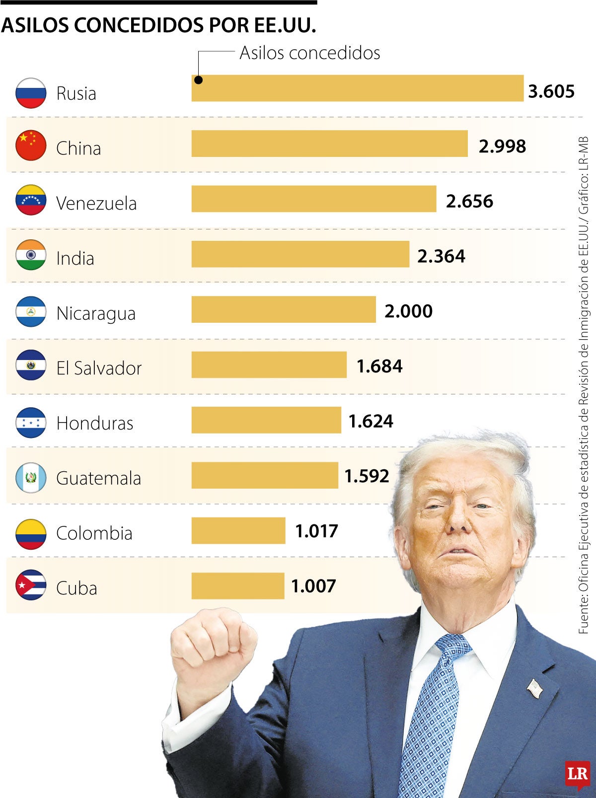 Venezuela, Rusia y China son los países que más consiguen asilo en Estados Unidos