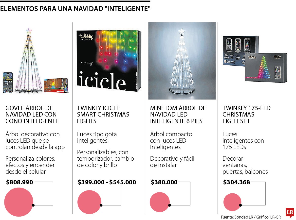 Así puede tener una Navidad “inteligente” y automatizada