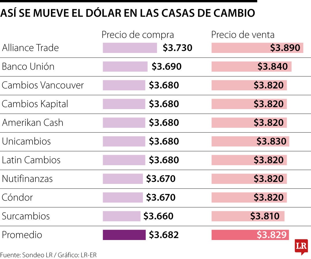 Casas de cambio compran dólares $148 más barato que registro del mercado oficial