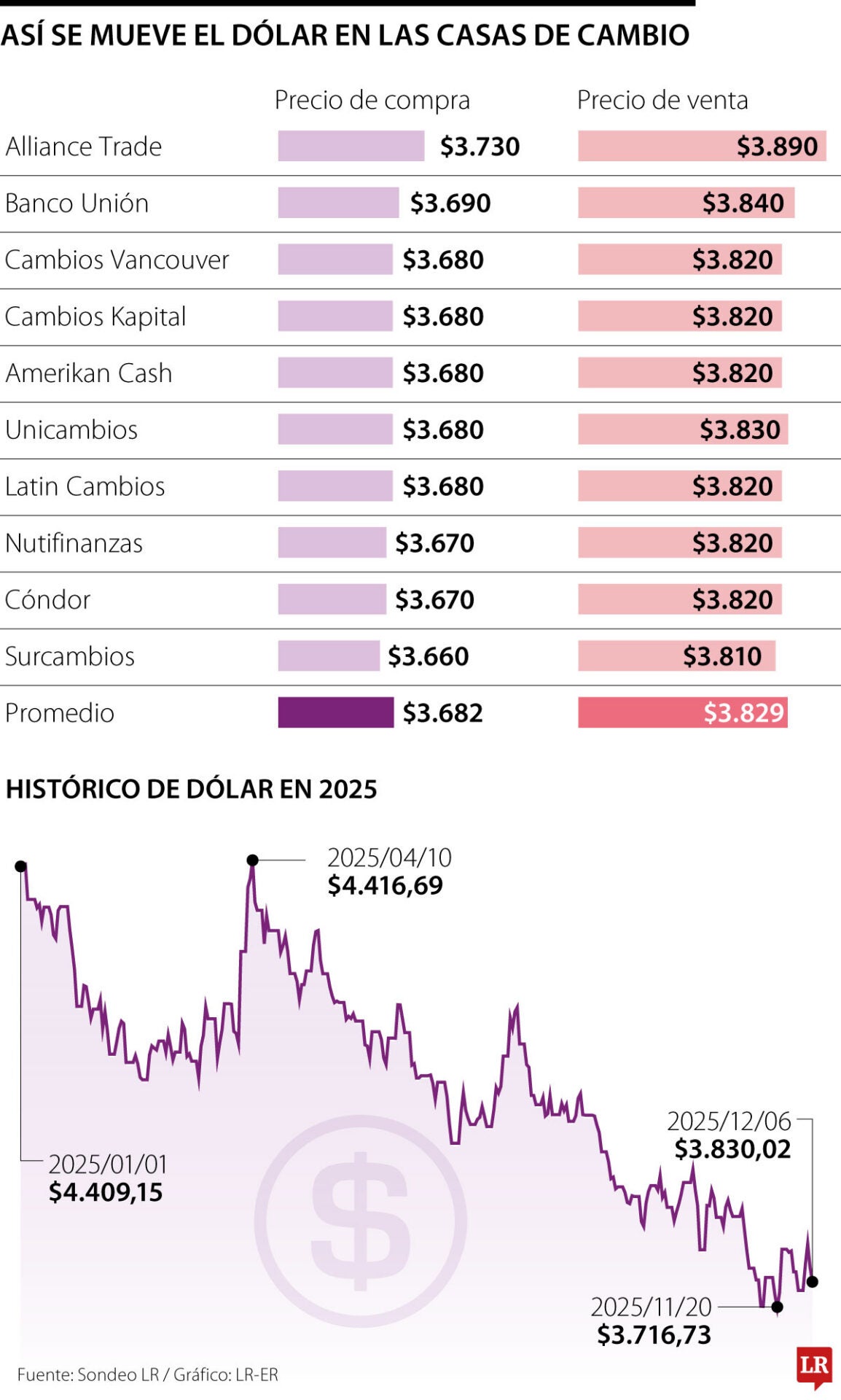 Dólar casa de cambio
