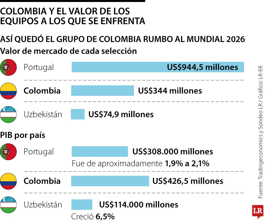 La selección Colombia se enfrentará contra la Portugal de Ronaldo y dos incógnitas