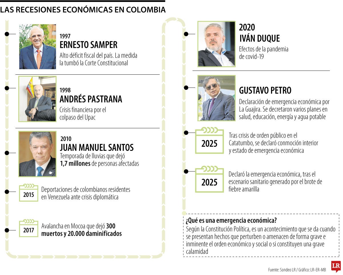 Alerta por posible declaratoria de emergencia económica