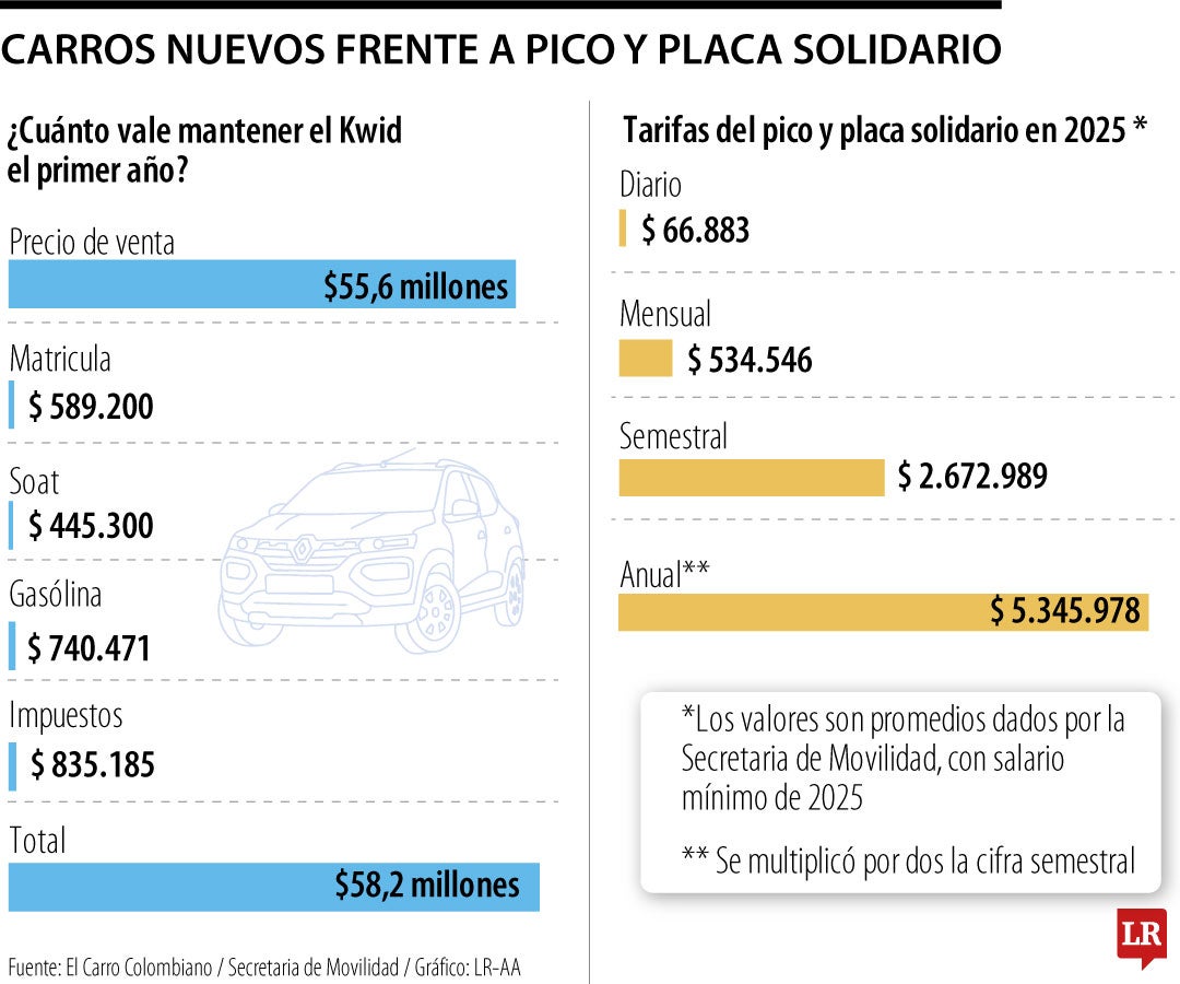 El Pico y Placa Solidario es más barato que comprar un segundo vehículo nuevo