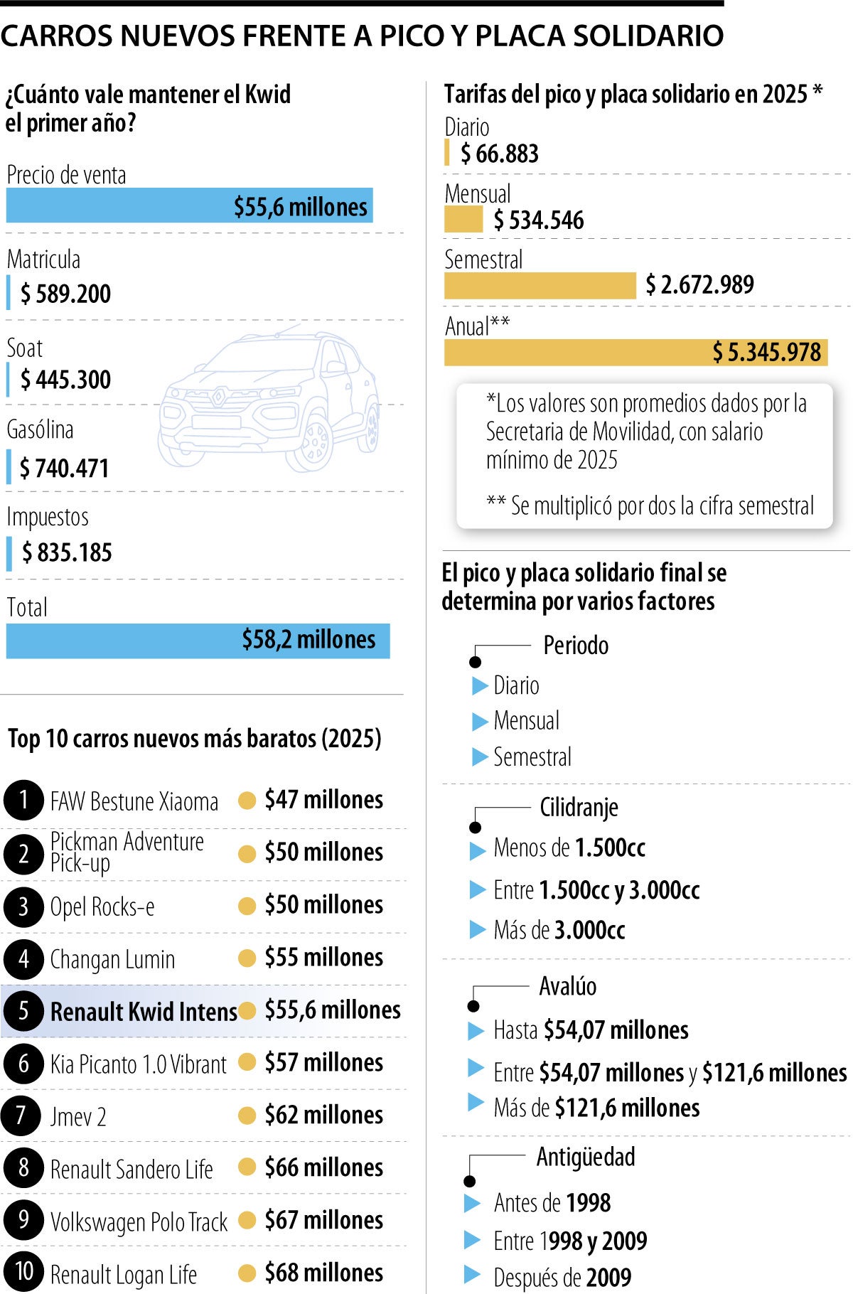 El Pico y Placa Solidario es más barato que comprar un segundo vehículo nuevo