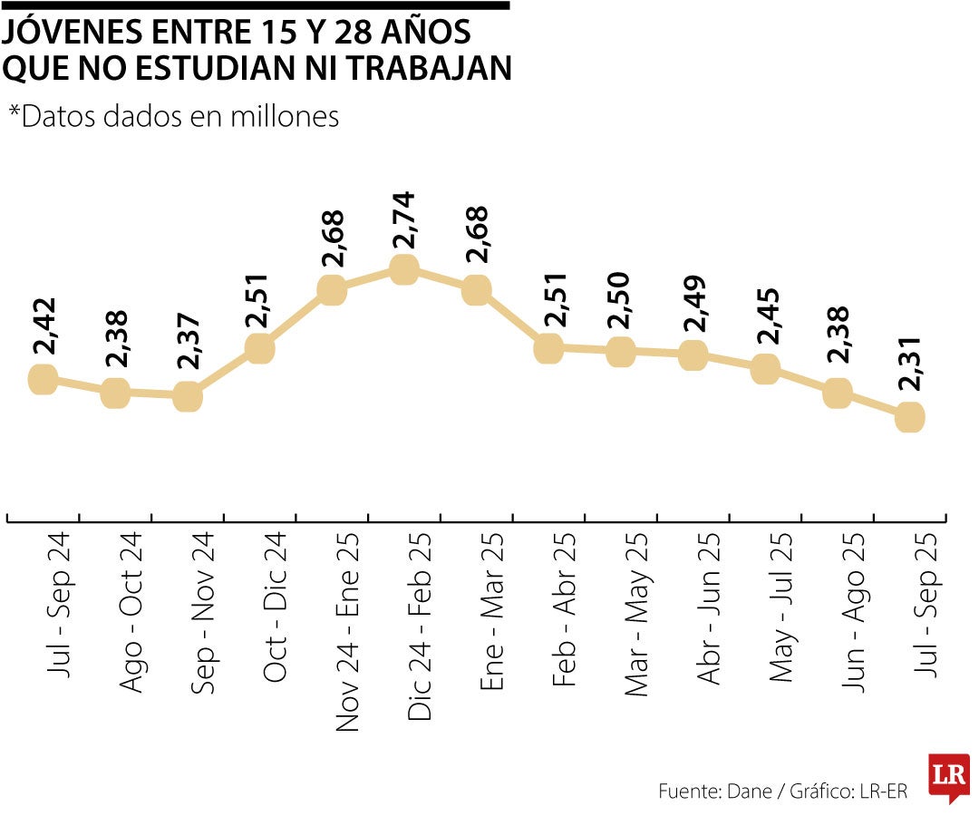 Jóvenes entre 18 y 25 años que no estudian ni trabajan