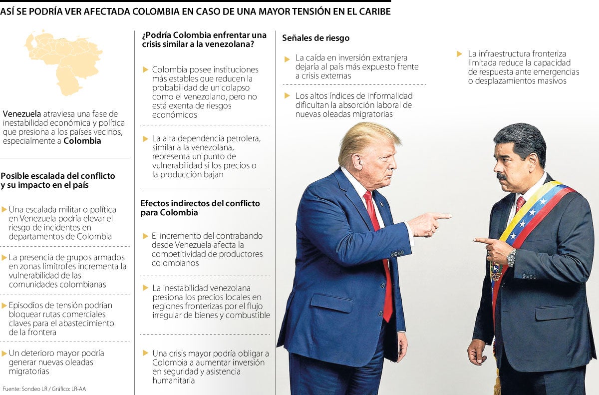 Escalada entre EE.UU. y Venezuela pondría presión migratoria y de seguridad en Colombia
