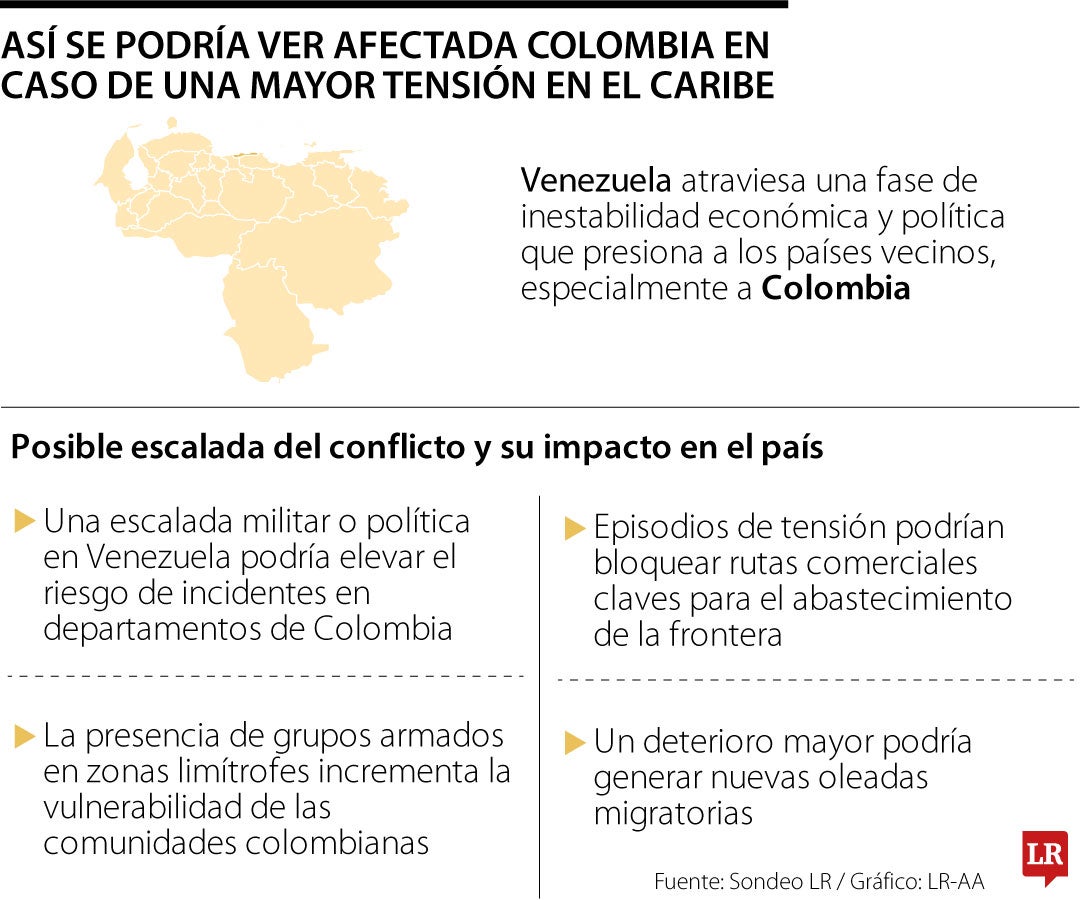 Escalada entre EE.UU. y Venezuela pondría presión migratoria y de seguridad en Colombia