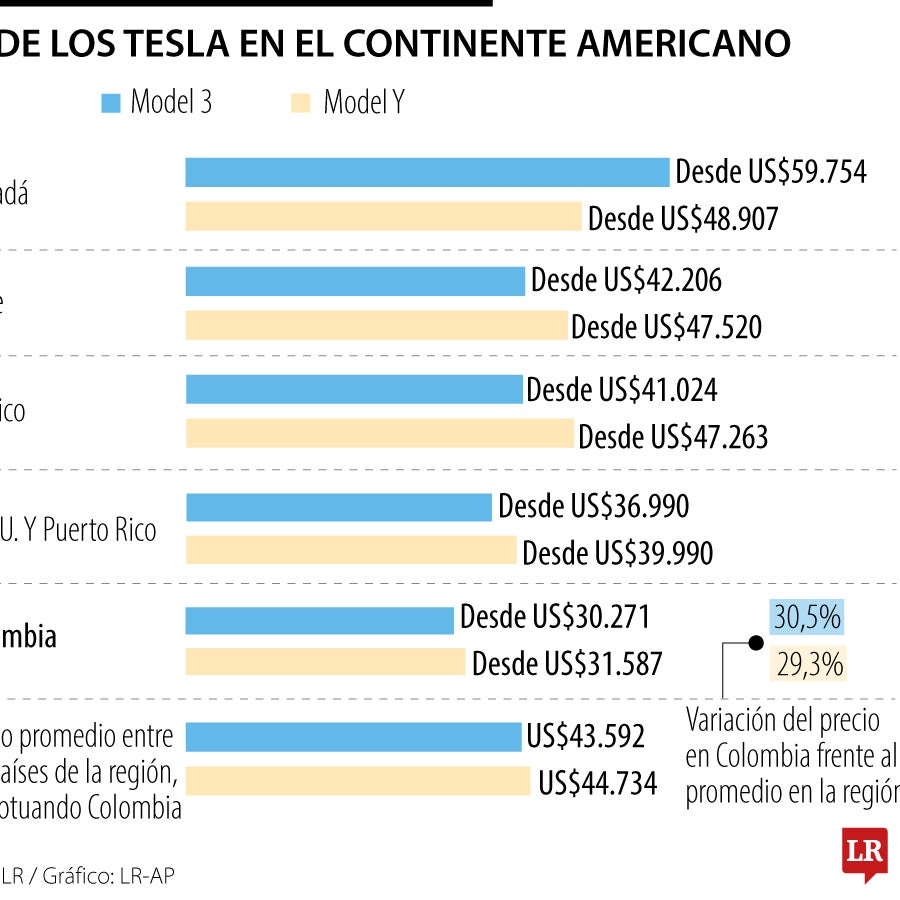 Modelos 3 y Y de Tesla se venden 30% más baratos en Colombia frente a ...