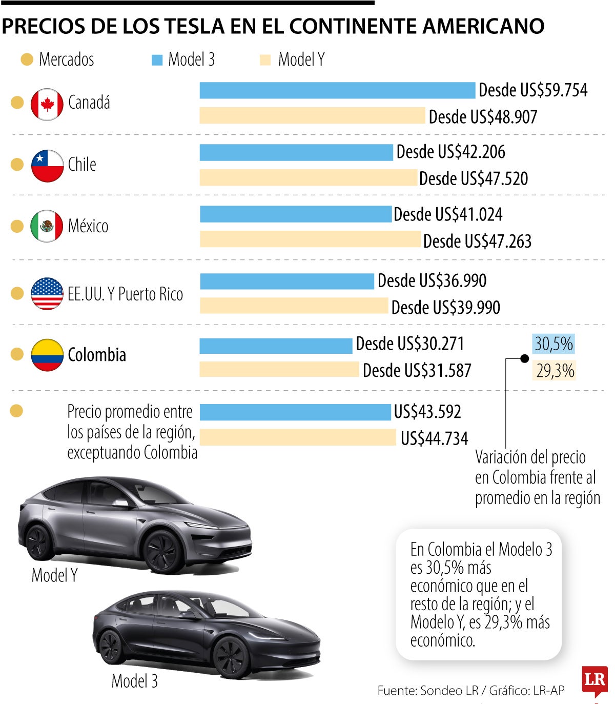 Precio de vehículos tesla en Colombia