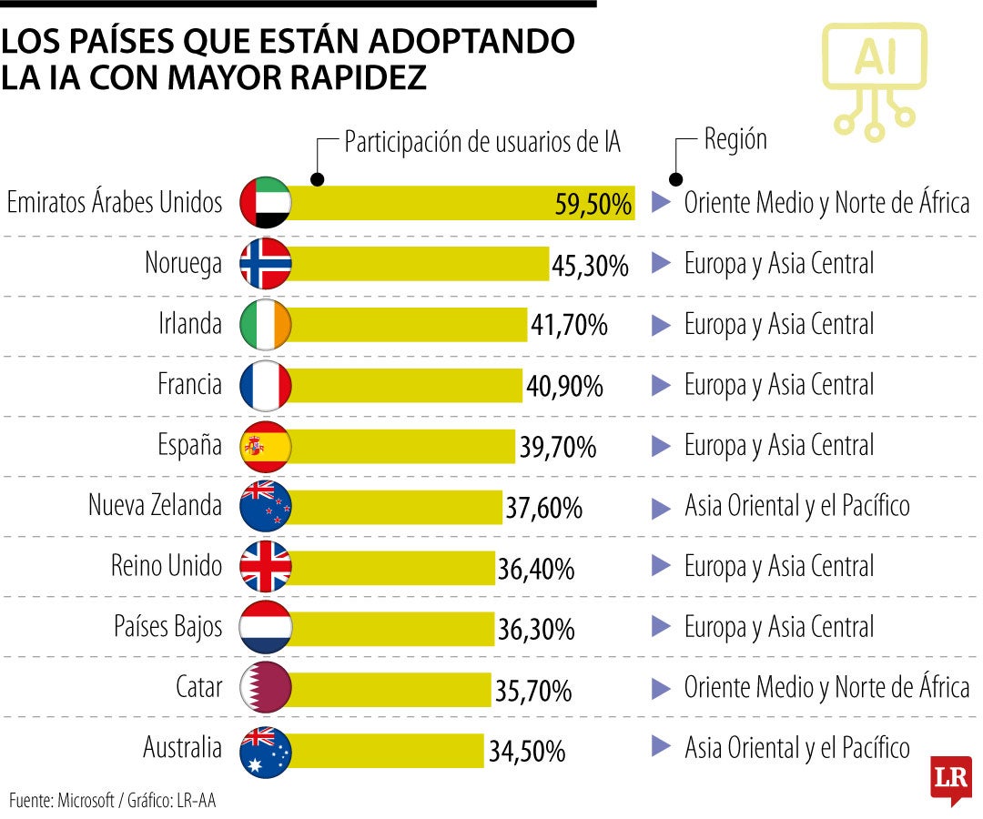 Ranking de adopción de IA según países