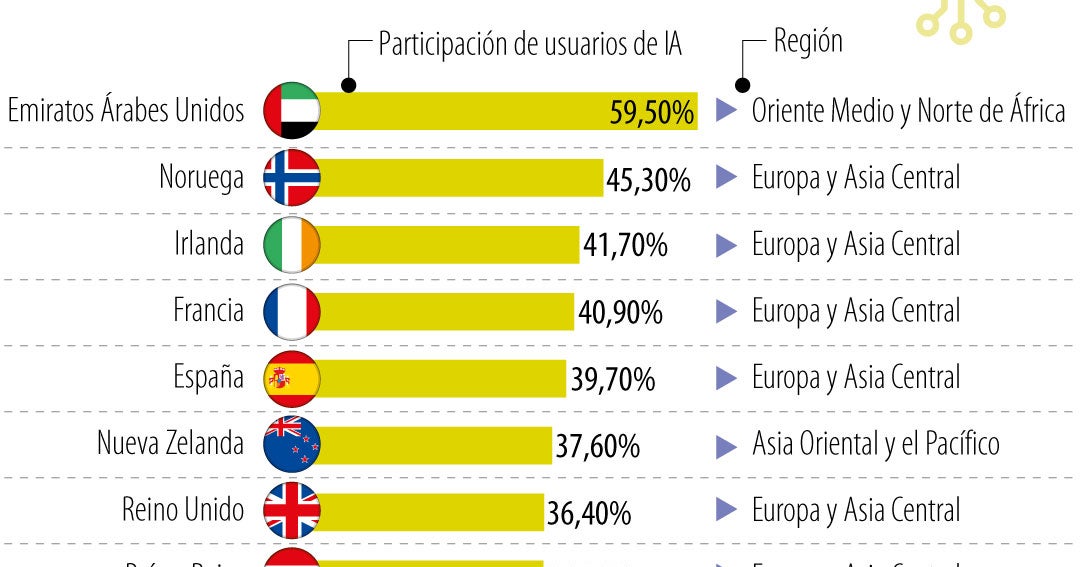 Conozca cuáles son los países que lideran la adopción de la inteligencia artificial