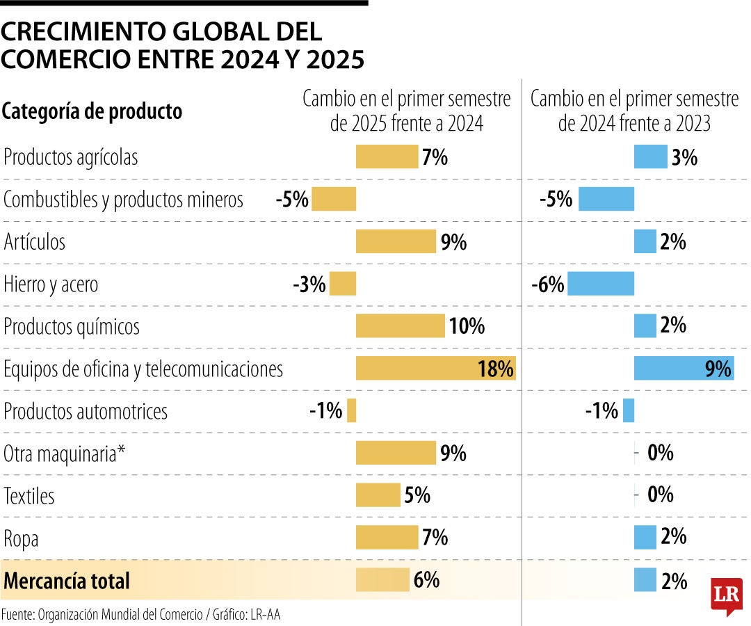 Así es el comportamiento de comercio global