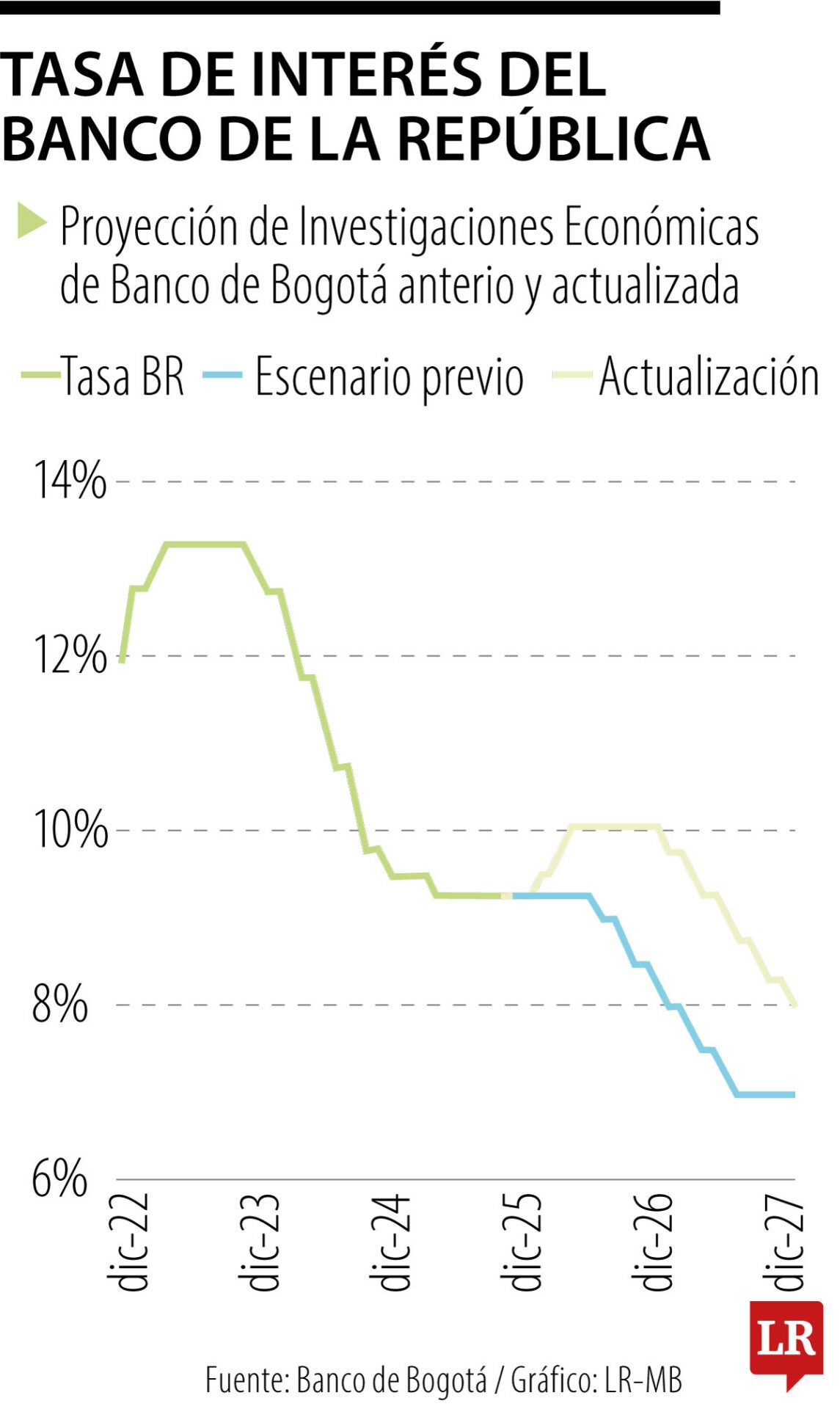 Comportamiento de la tasa de interés del Banco de la República