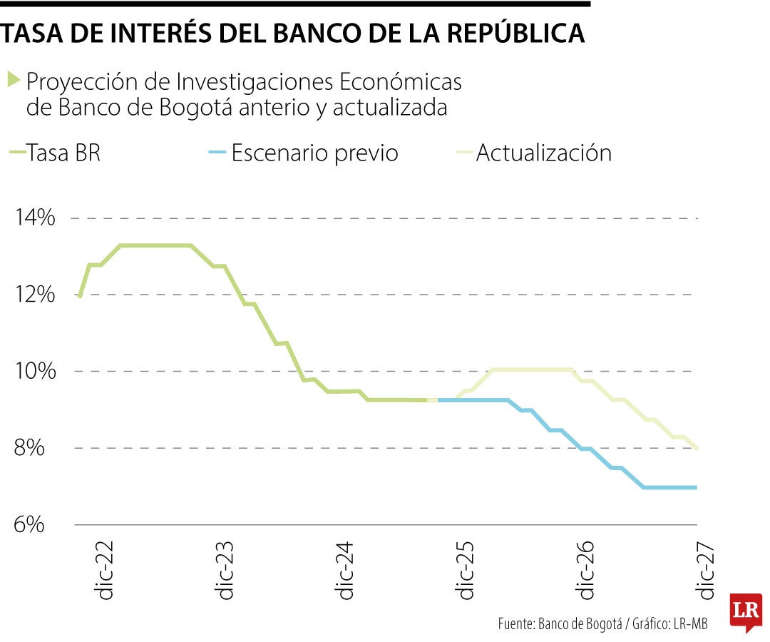 Comportamiento de la tasa de interés del Banco de la República