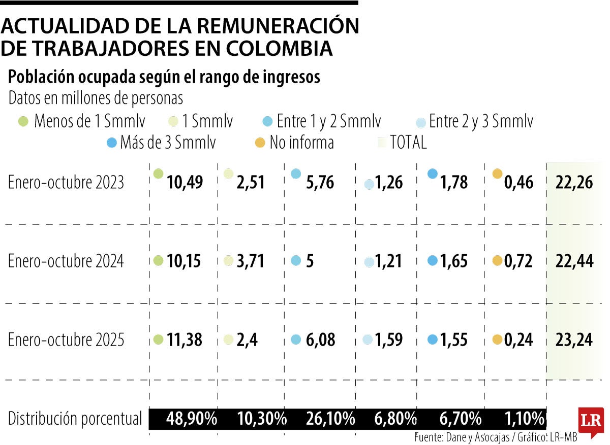 Remuneración de trabajadores en 2025