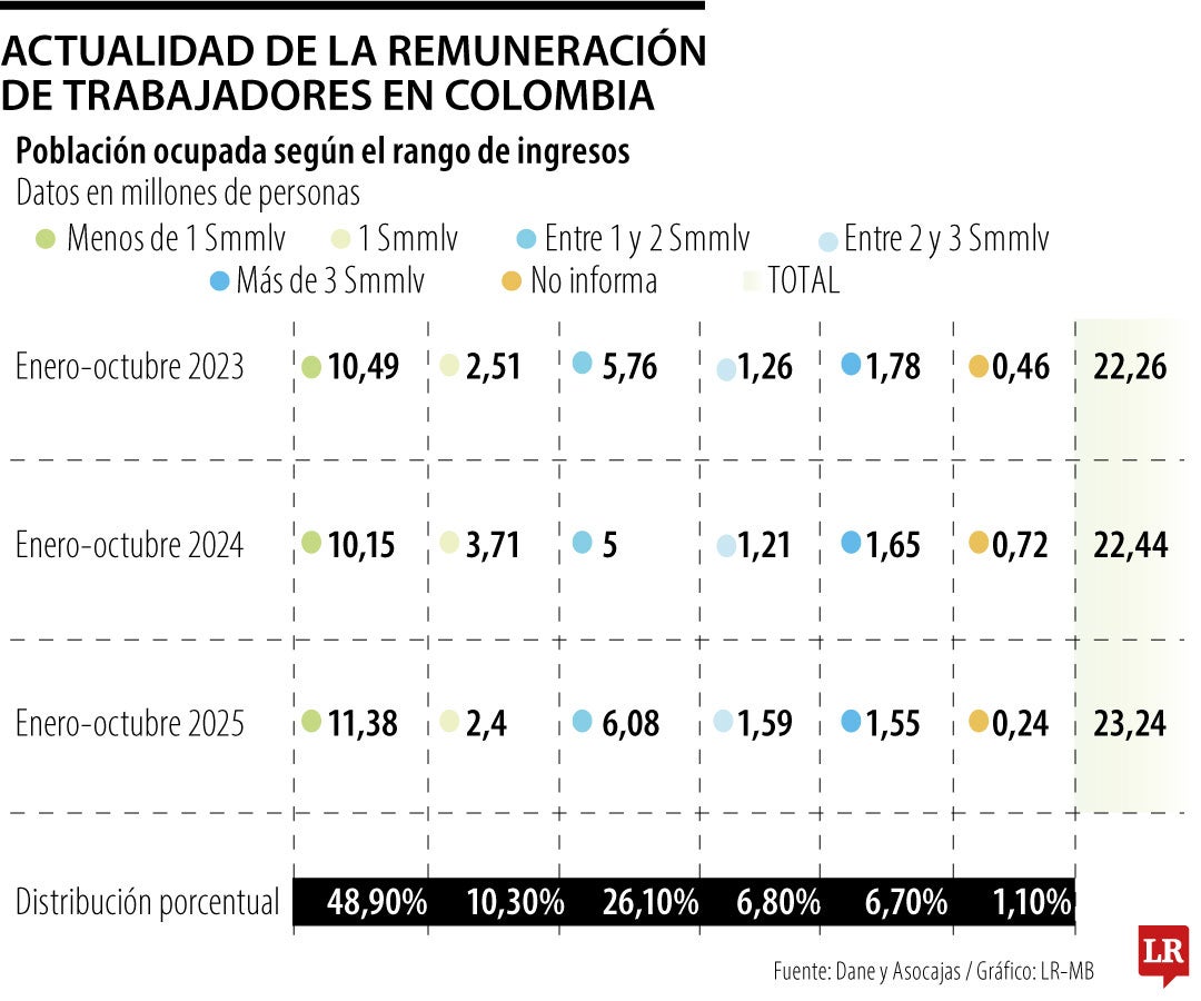 Más de 11 millones de personas gana menos de un salario mínimo en negociación