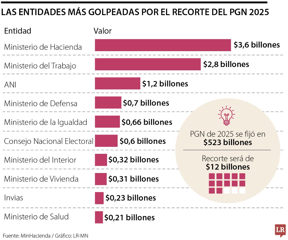 Aplazamiento presupuestal en 2025