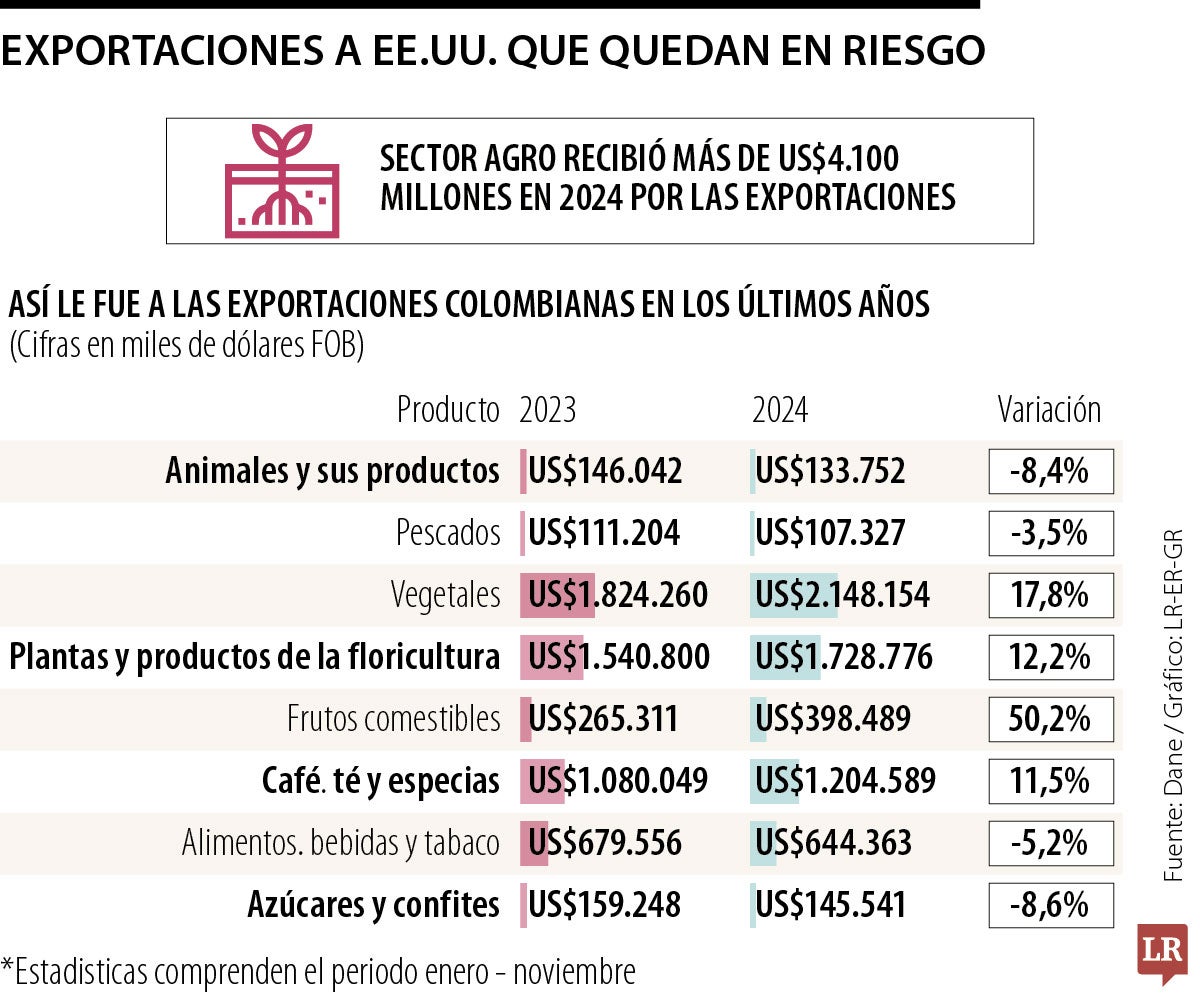 Exportaciones en riesgo por amenaza arancelaria