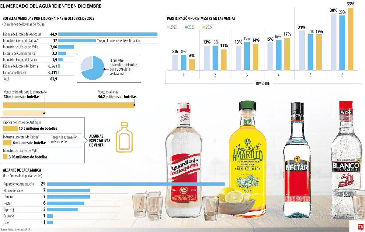 Mercado del Aguardiente en 2025.