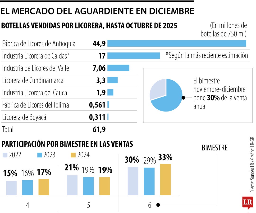 Mercado del Aguardiente en 2025.
