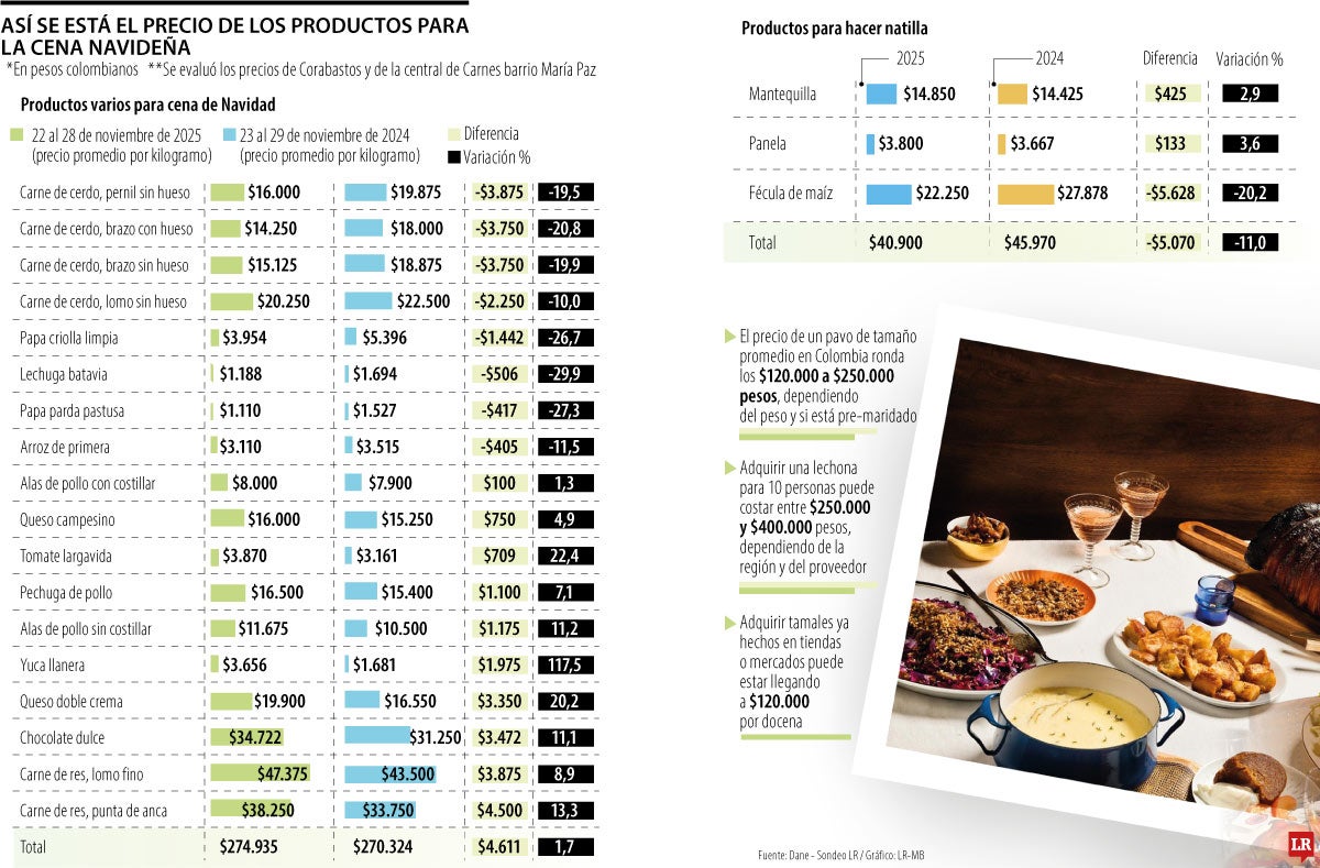 Esto es lo que sube la cena navideña por la inflación
