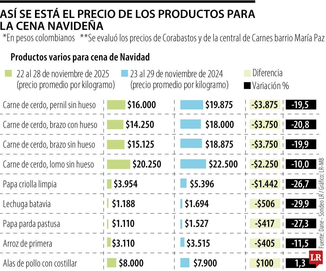 Esto es lo que sube la cena navideña por la inflación