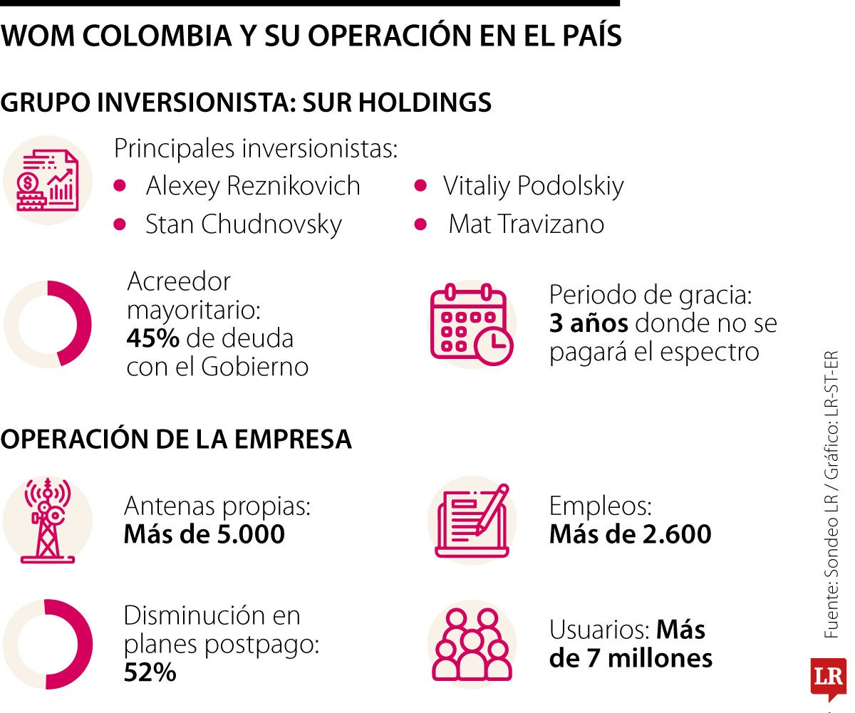 WOM Colombia fue adquirida por SUR Holdings