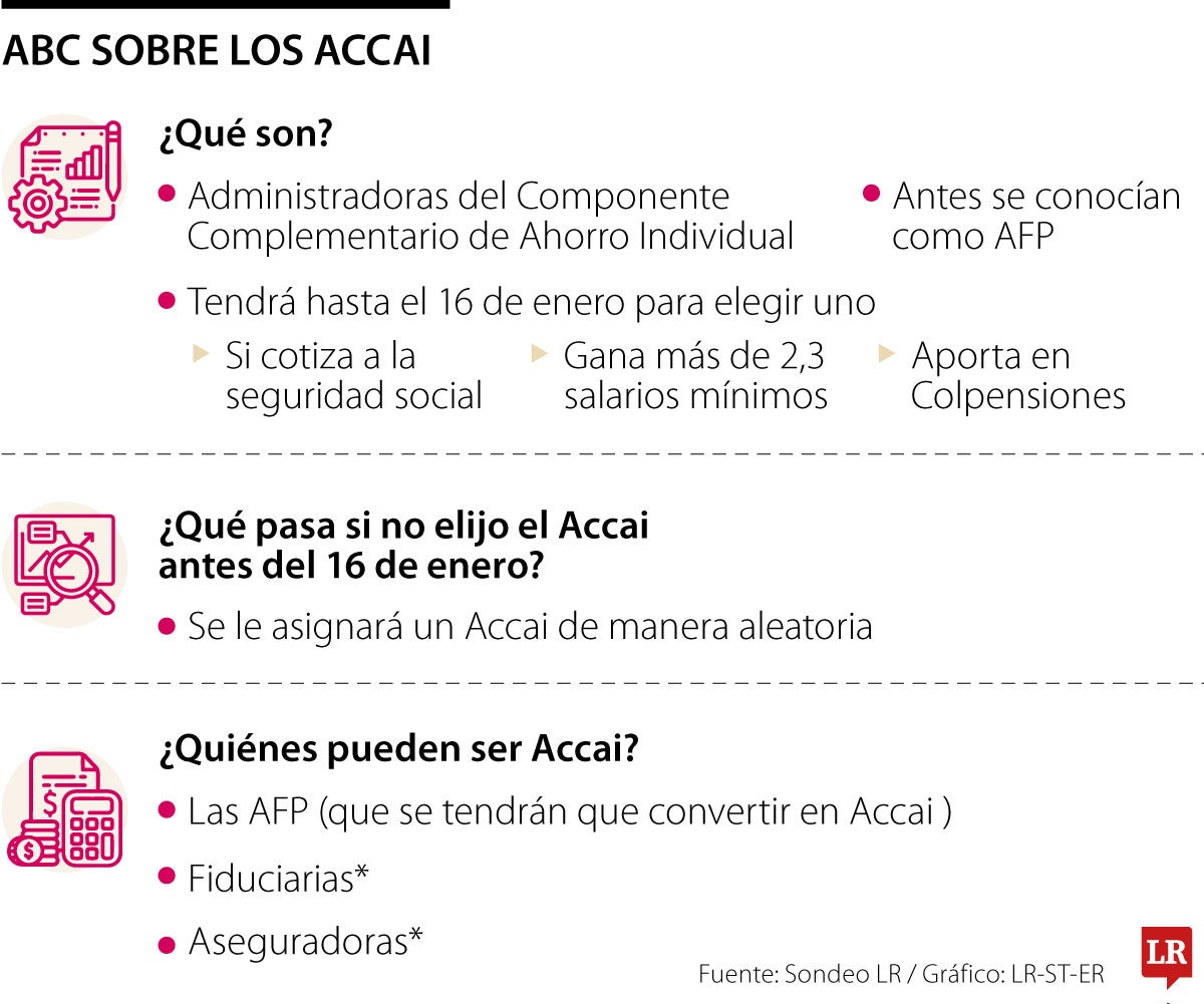 Vence plazo para elegir su Accai para administrar ahorro