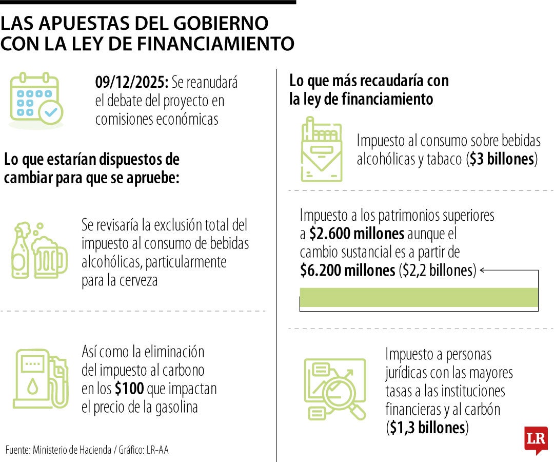 La ley de financiamiento atraviesa su etapa final