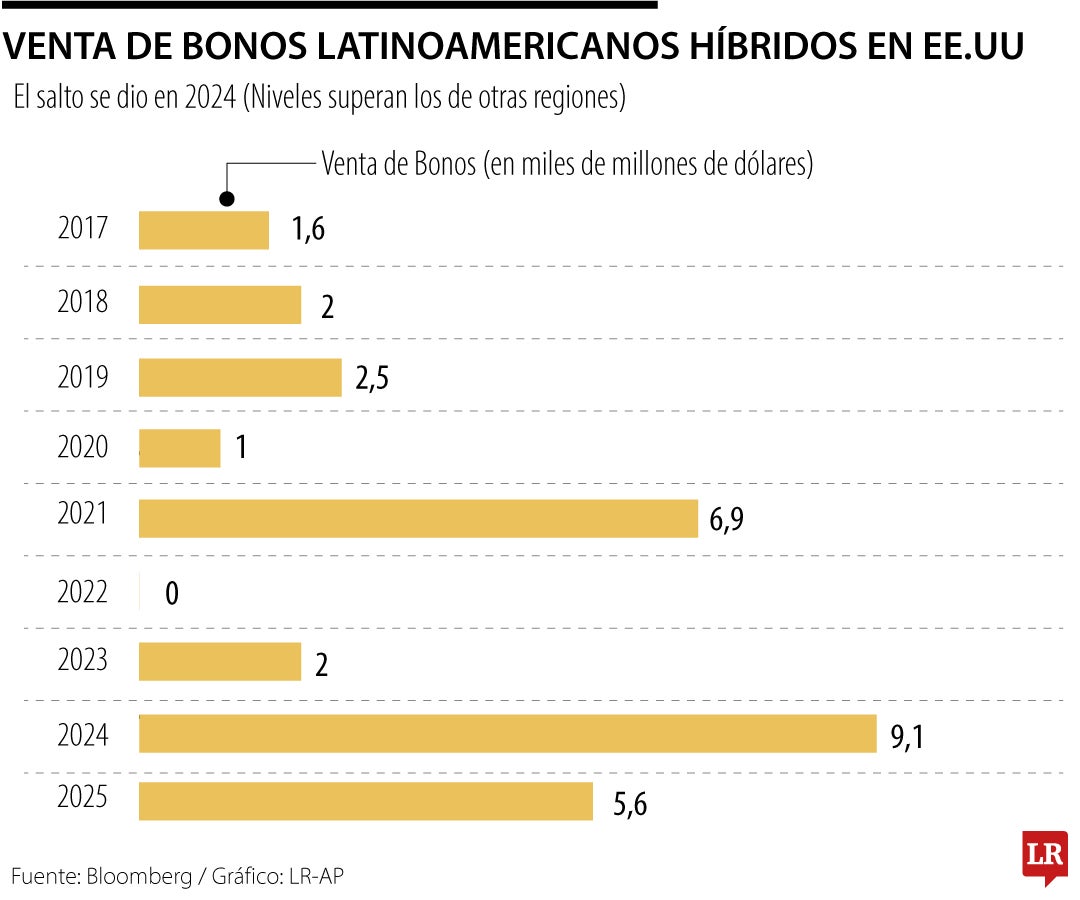 Así ha sido el comportamiento de bonos híbridos latinoamericanos