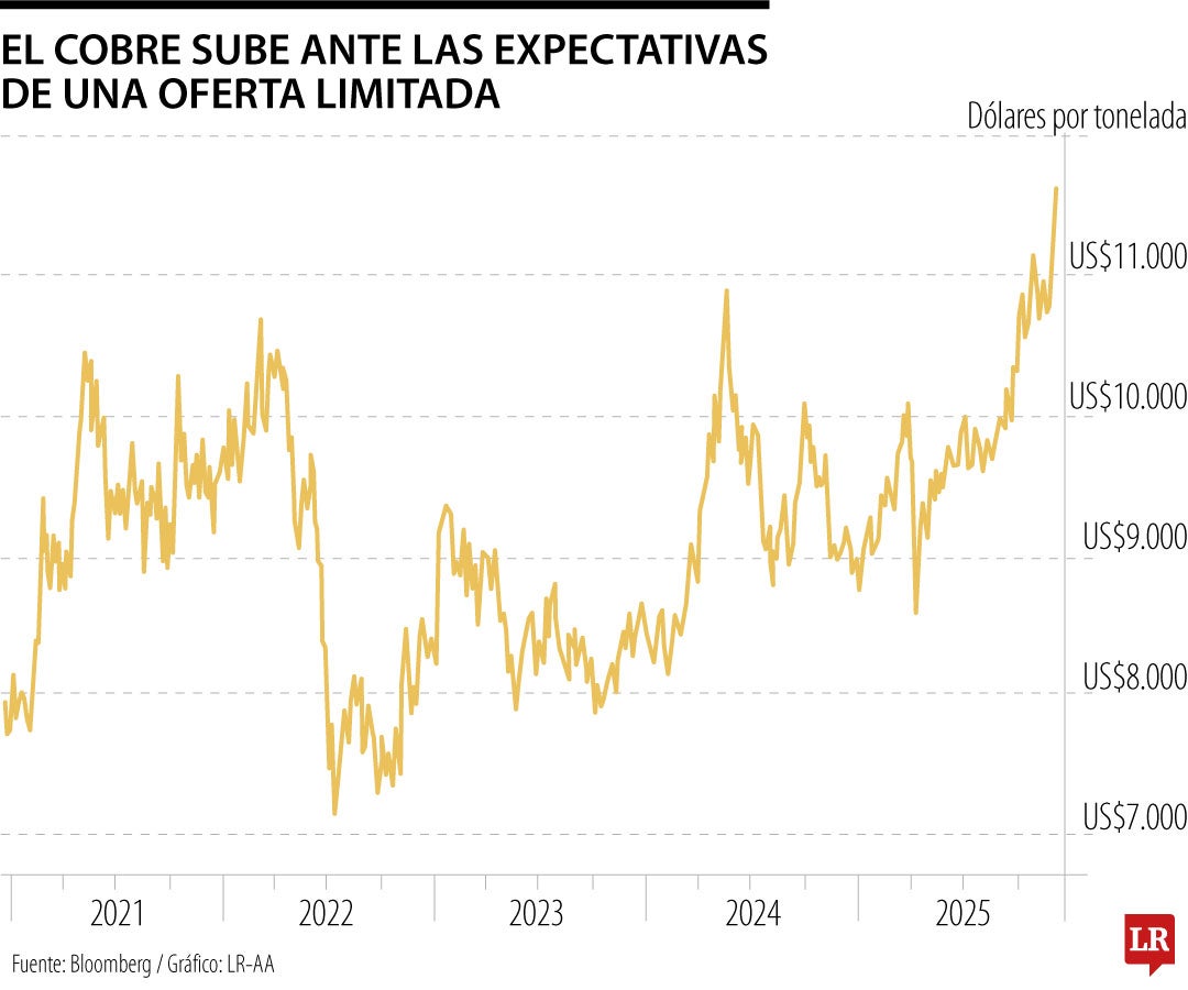 El cobre sube ante las expectativas de una oferta limitada