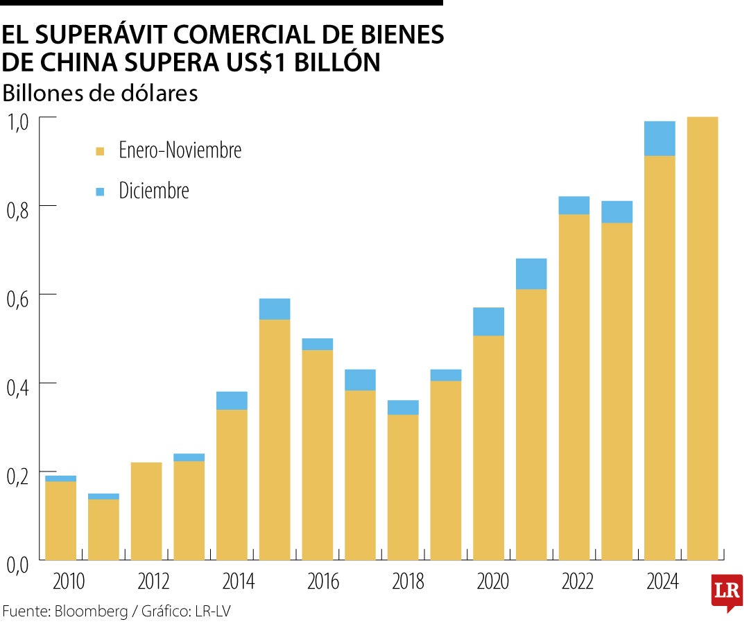 El superávit comercial de bienes de China supera US$1 billón