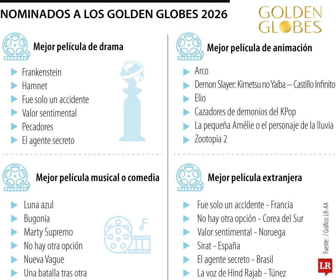 Los nominados a globos de oro 2026
