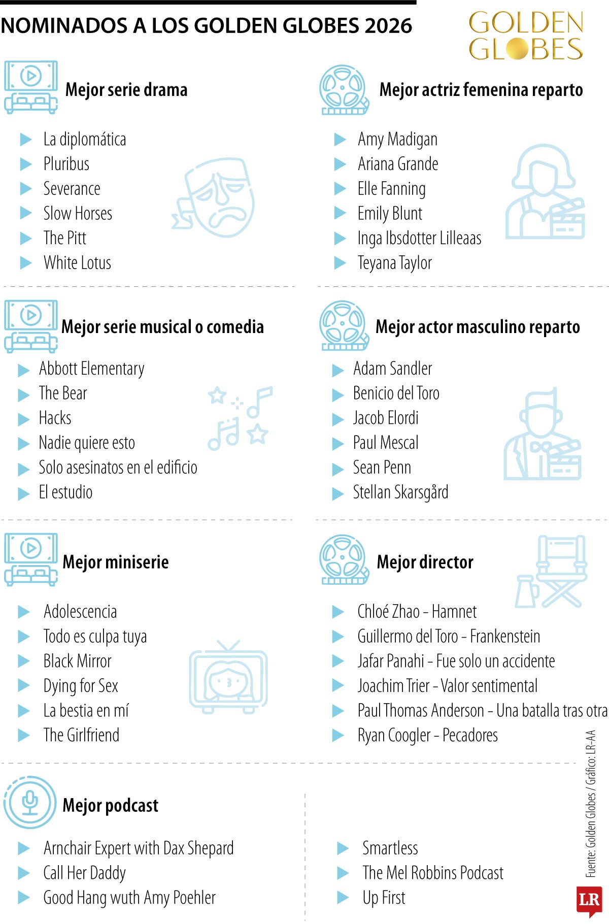 Las nominaciones a los Globos de Oro